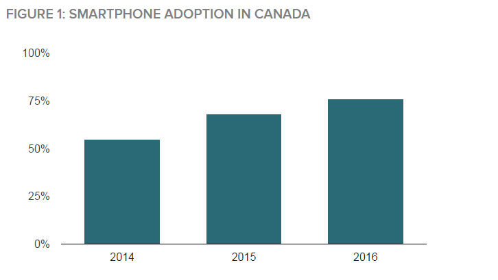 smartphone-adoption